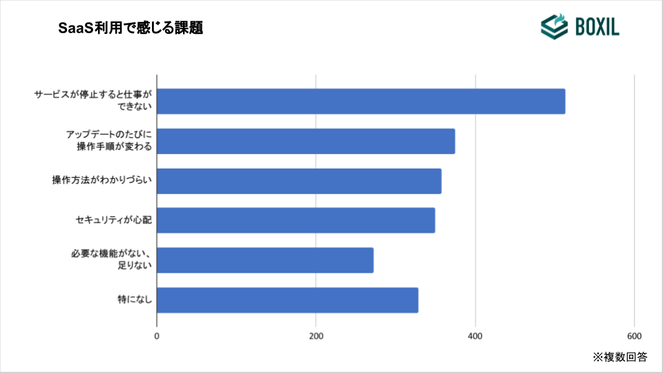 スマートキャンプ「SaaSに関する調査」より、SaaS利用で感じる課題