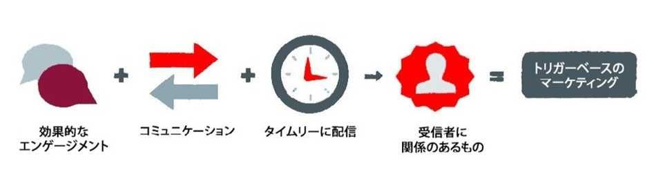 効果的なエンゲージメントを構築するには、適切なタイミングで適切なメッセージを適切な顧客に届けることが重要。「Eloqua」によって、見込み層の行動や関心事項に基づいた施策を進め、意思決定プロセスで適切な情報を提供すれば、より深いエンゲージメントを築ける