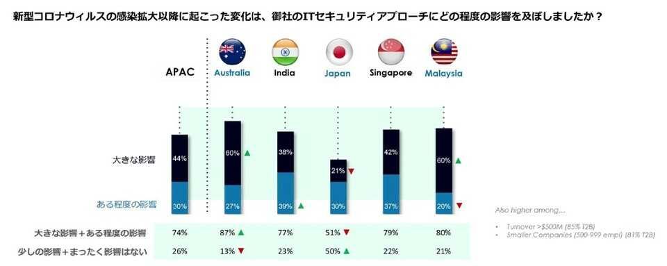 出典:クラウドフレア / Cloudflareの調査により、日本企業は今後、より柔軟な働き方を選択することが明らかに