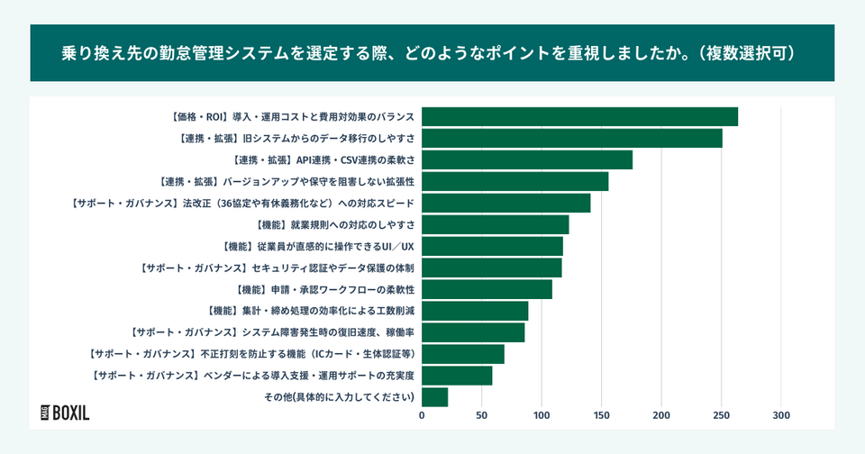乗り換え先の勤怠管理システムを選定する際、重視したポイント
