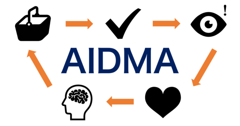 AIDMA（アイドマ）の法則とは？AISASとの違い・マーケティング活用例を解説