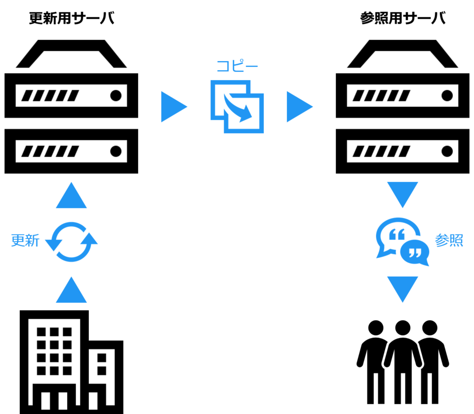 レプリケーションしたサーバーにて負荷を分散