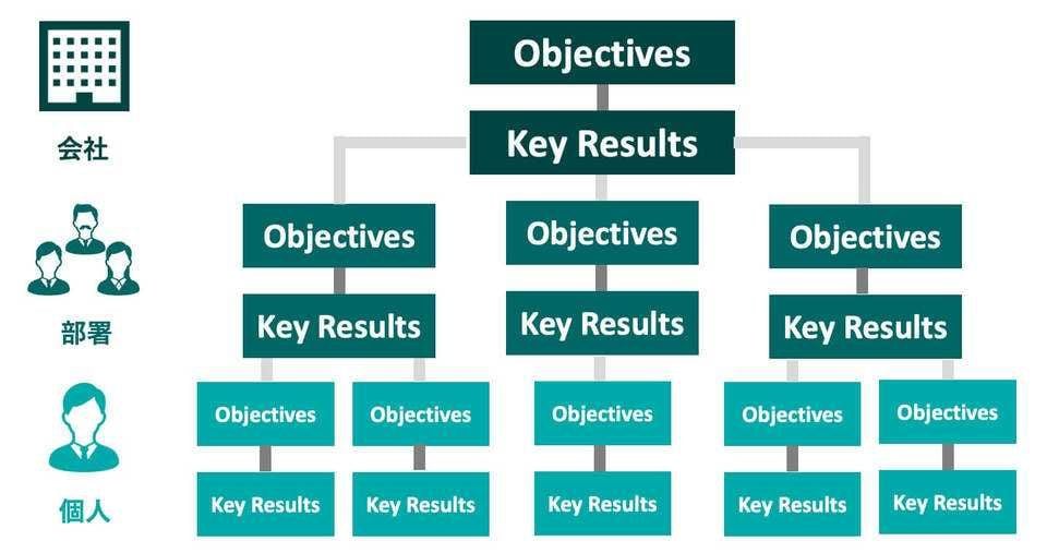 OKRは会社から個人へ指標を細分化