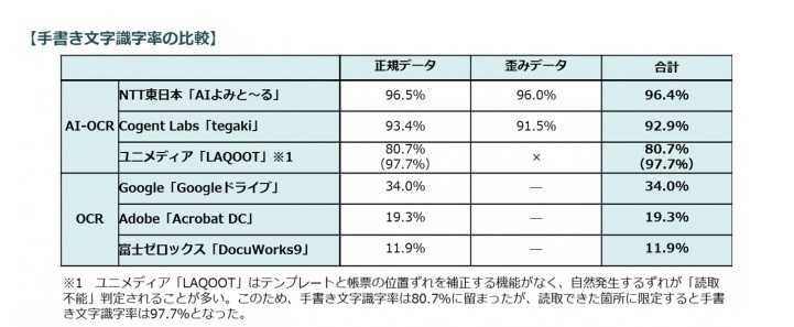 出典:MM総研「国内法人のAI-OCR導入実態調査」2019年6月発表
