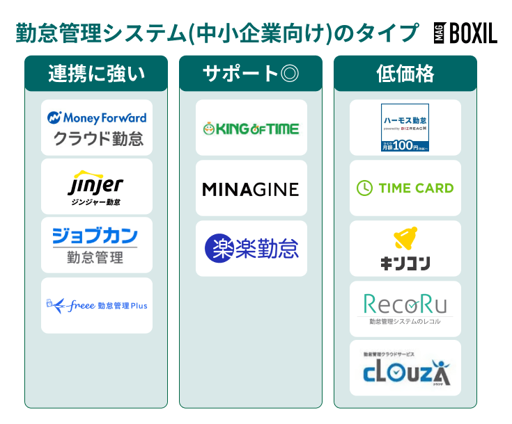 中小企業向け勤怠管理システムのタイプ