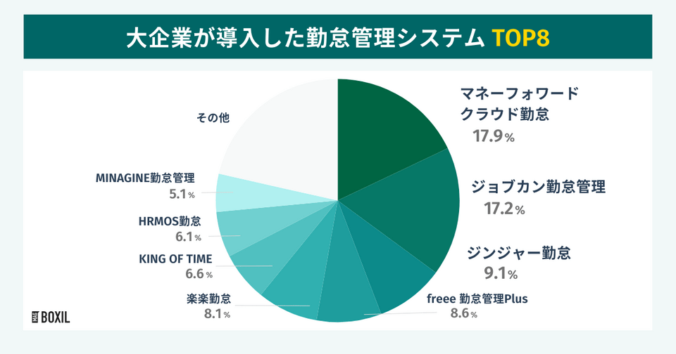 BOXILの調査による大企業での勤怠管理システムのシェア