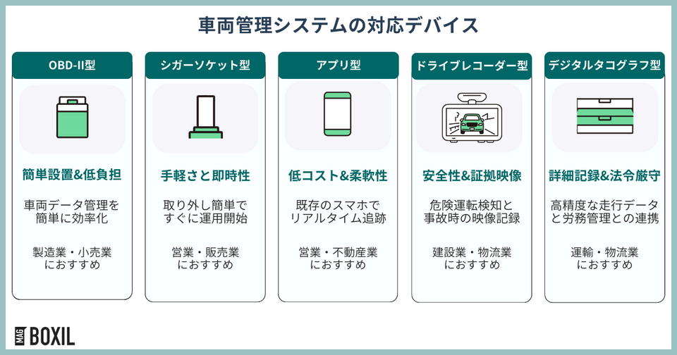 車両管理システムのデバイス種類
