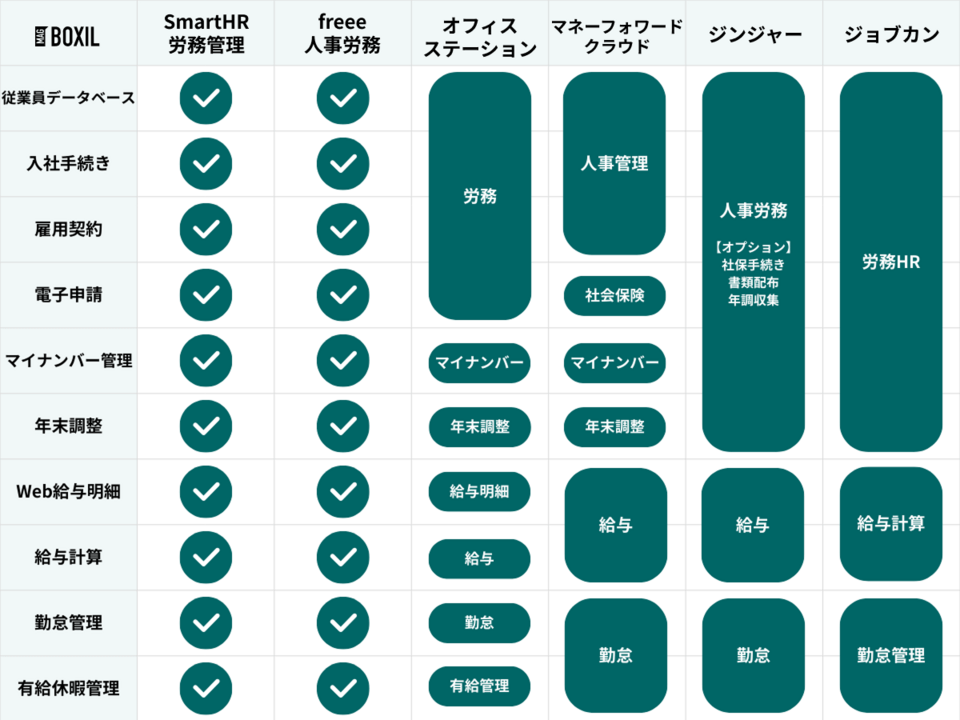 SmartHR・freee・オフィスステーション・マネーフォワード・ジンジャー・ジョブカンの機能比較表