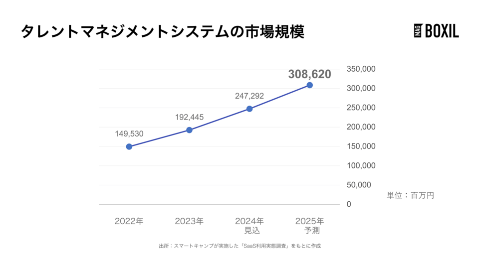 タレントマネジメントシステムの市場規模