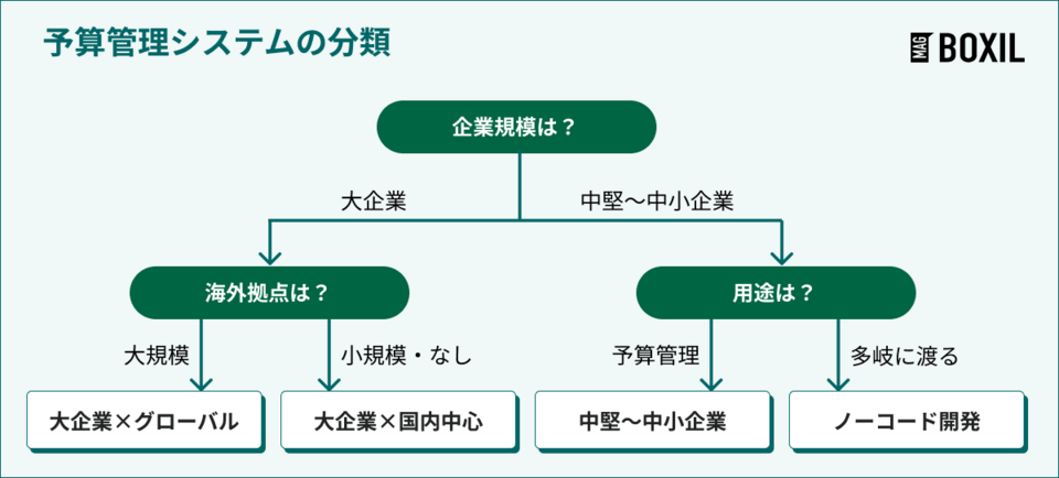 予算管理システムのタイプ分け