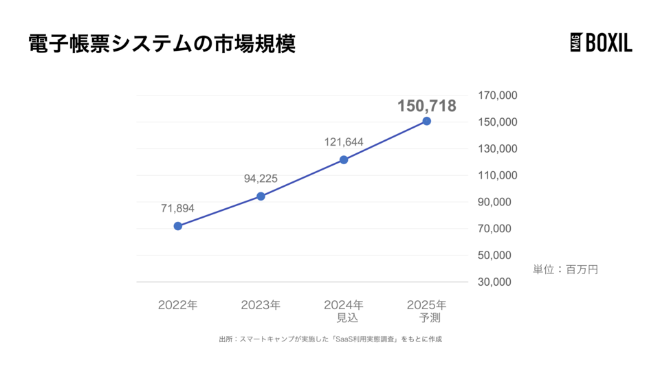 電子帳票システムの市場規模