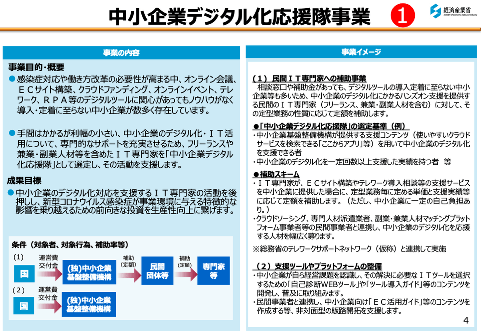 応援隊は、具体的なツール導入や定着を支援する 中小企業デジタル化応援隊概要