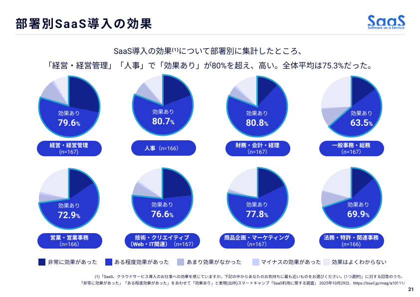 部署別SaaS導入の効果