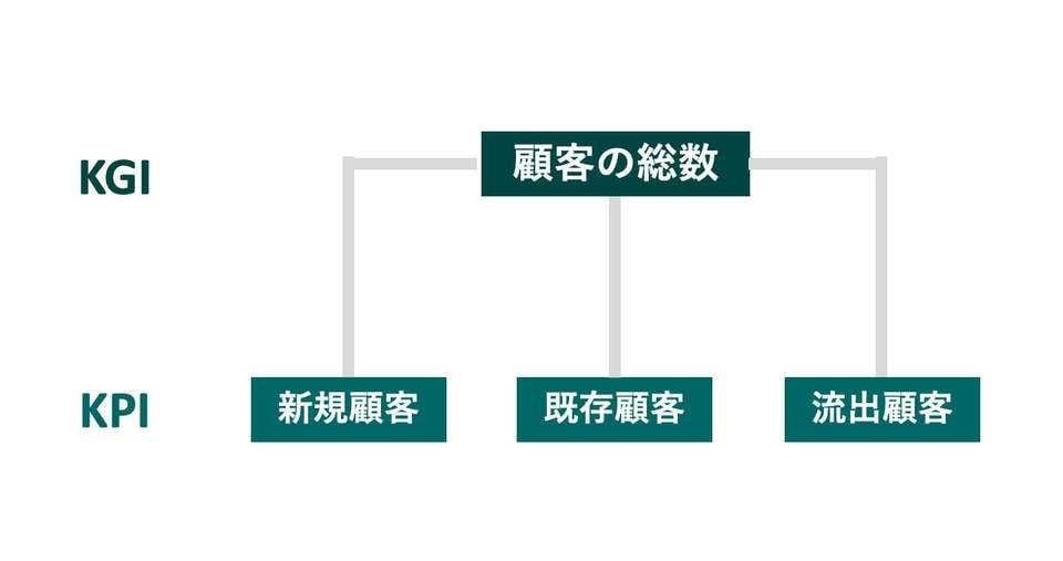 KPIはKGIを細分化した指標