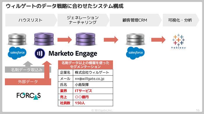 FORCASで名刺データ以上の情報から顧客リストを分類