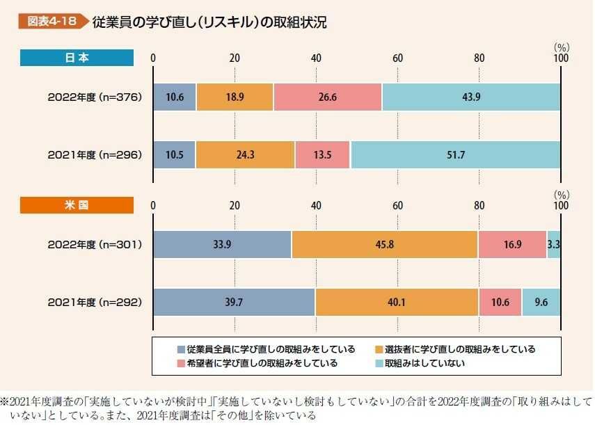 従業員の学び直し（リスキル）の取組状況