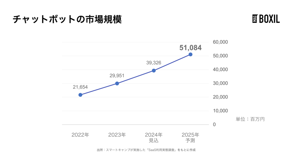 チャットボットの市場規模