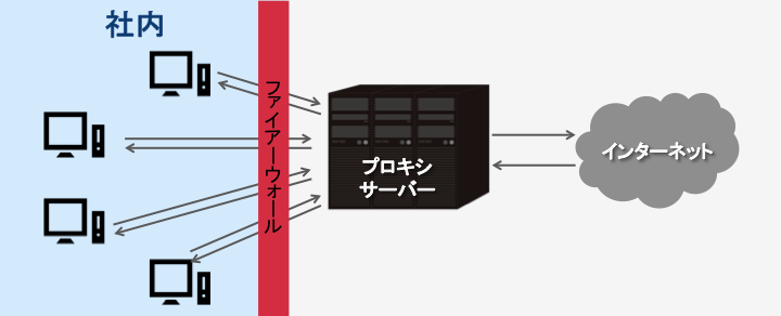プロキシサーバーの仕組み