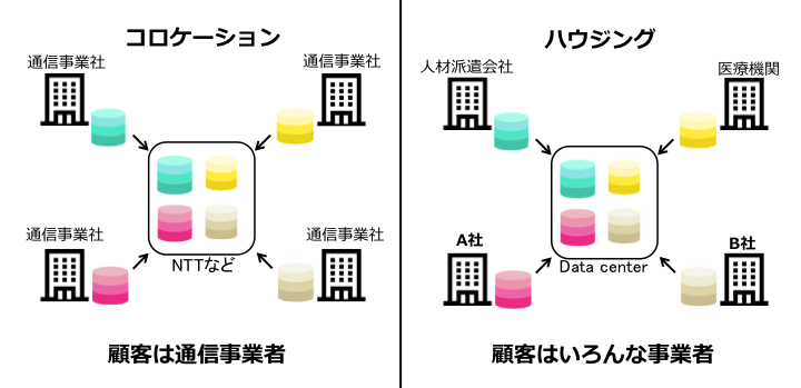 コロケーションとハウジングの違い