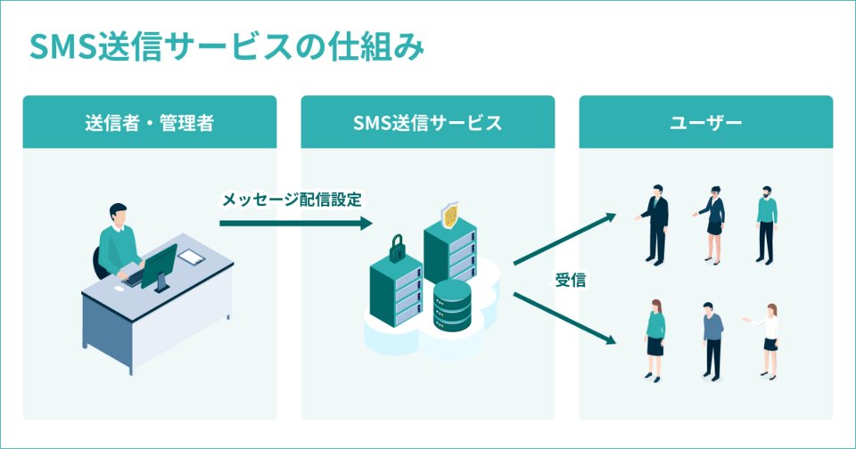 SMS送信サービスしくみ