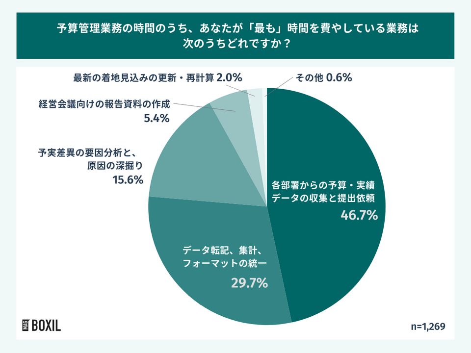 予算管理業務の時間のうち、あなたが「最も」時間を費やしている業務は次のうちどれですか?
