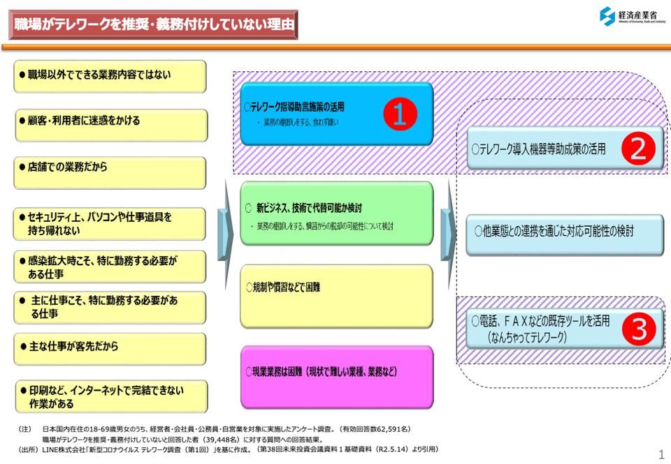 テレワークに踏み切れない理由は大きく4つに分けられる テレワークを導入していない理由/経済産業省資料