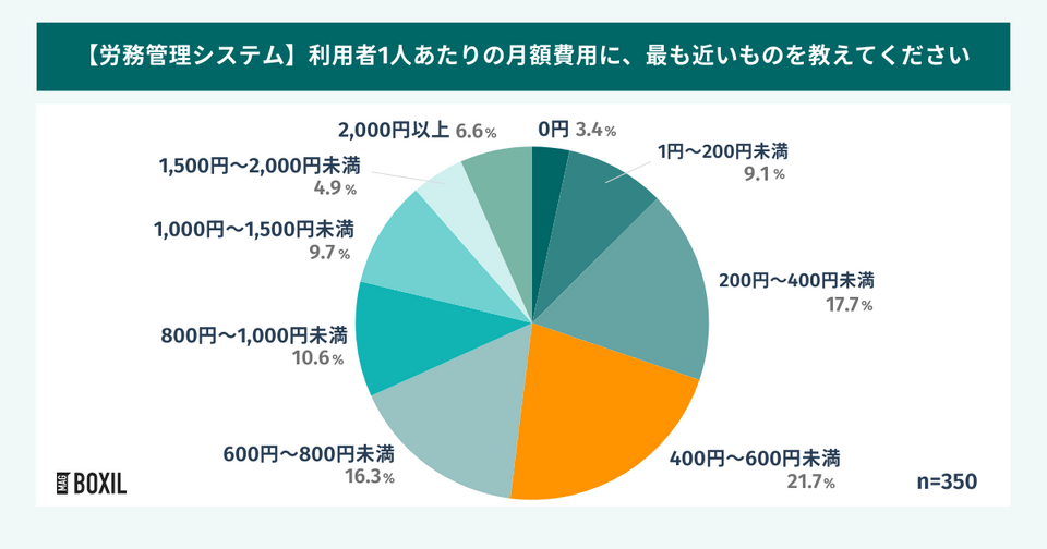 労務管理システムの月額費用(利用者1人あたり)