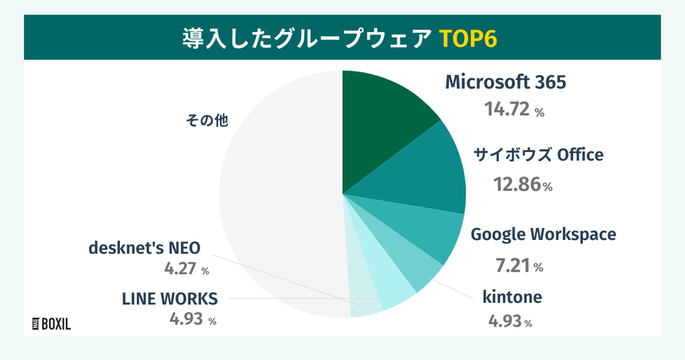 BOXILの調査による導入したグループウェアTOP6