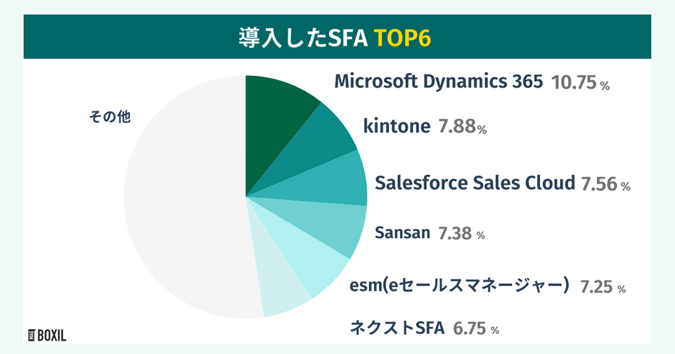 BOXILの調査による導入したSFATOP6