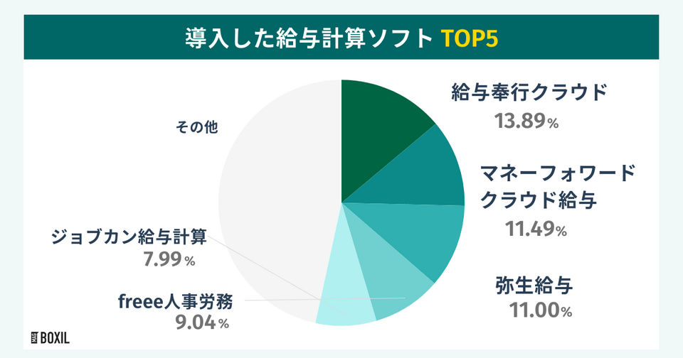 BOXILの調査による導入した給与計算ソフトTOP5