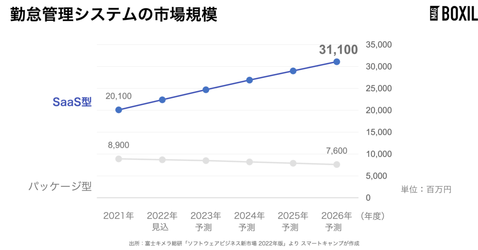 勤怠管理システムの市場規模