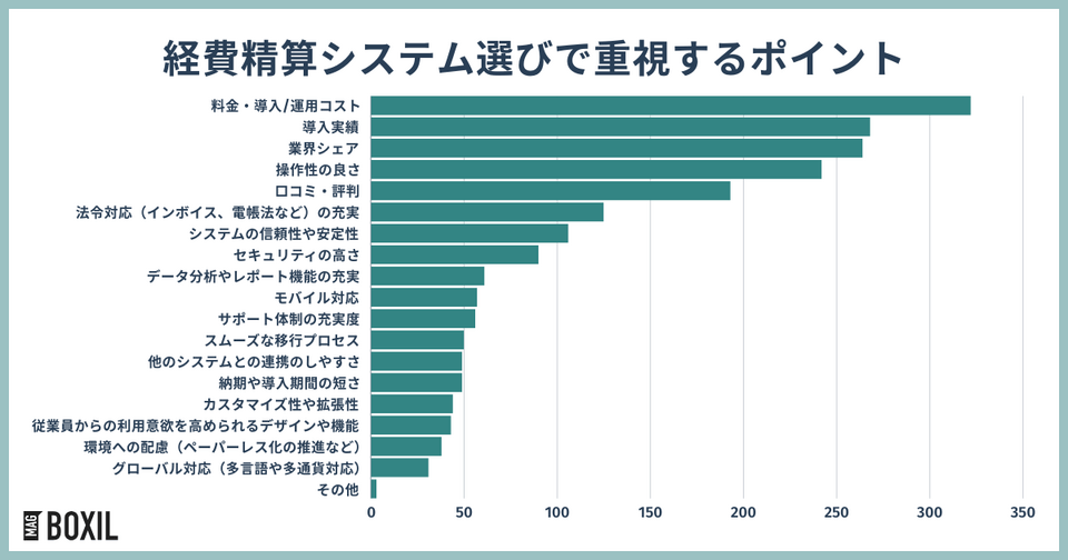 経費精算システム選びで重視するポイント