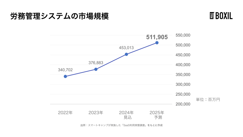 労務管理システムの市場規模