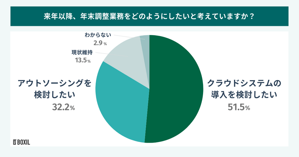 来年以降、年末調整業務をどのようにしたいと考えていますか?