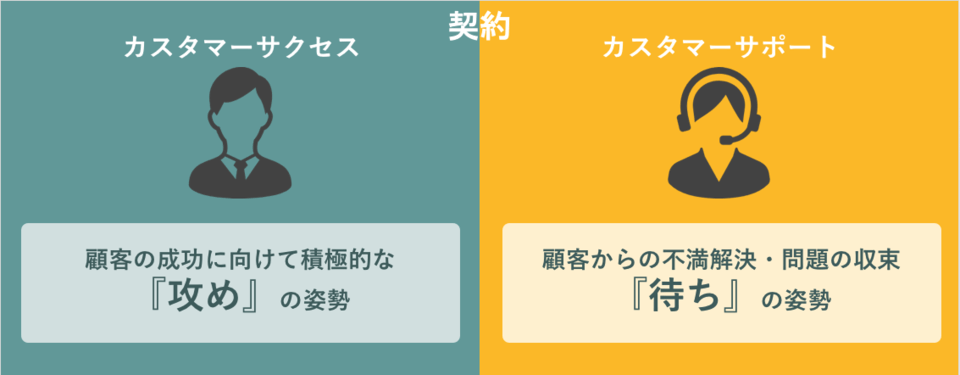 カスタマーサクセスとカスタマーサポートの違い