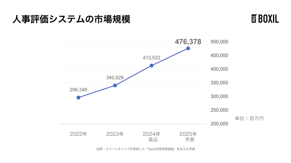 人事評価システムの市場規模