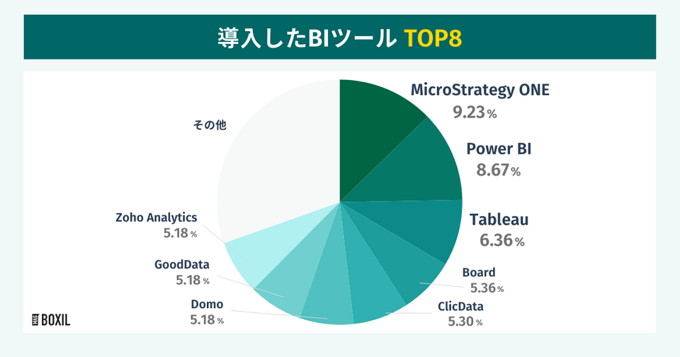 BOXILの調査による導入したBIツールTOP8