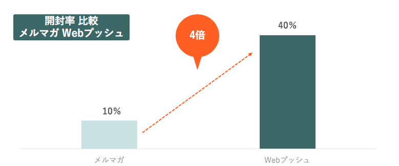 メルマガとWebプッシュの開封率の比較