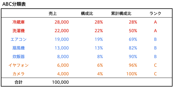 パレートの法則 ABC分類表