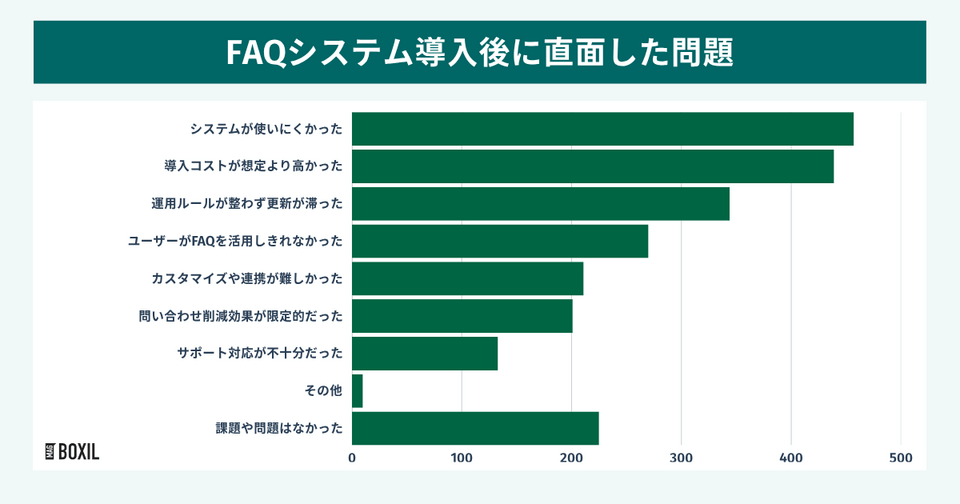 FAQシステムの導入に携わった全国20〜60代の1,329人へ実施したBOXILの独自アンケート調査