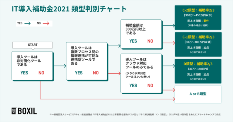 IT導入補助金2021、締切スケジュールは？ 最大450万円助成 クラウド導入なら特別枠がおすすめ