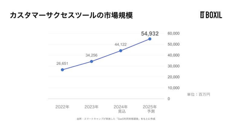 カスタマーサクセスツールのシェア・市場規模を解説！一番選ばれている人気サービスは？