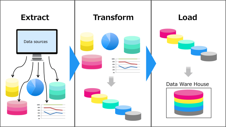 ETLの機能はExtractとTransformとLoad