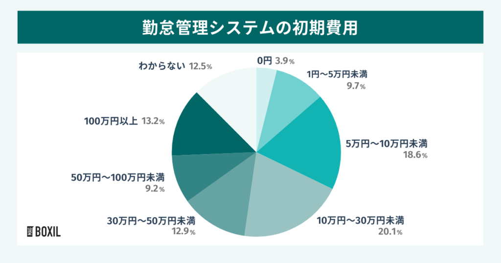 勤怠管理システムの初期費用