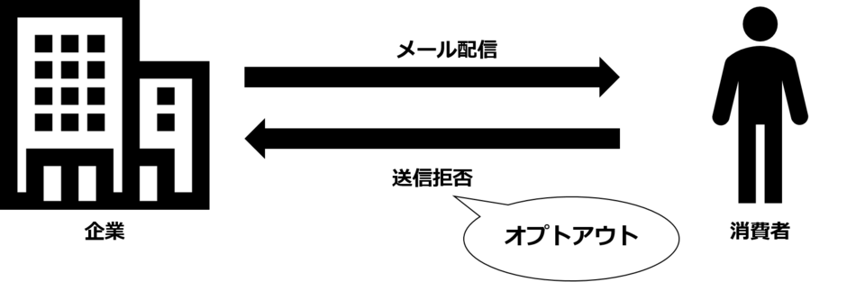 オプトアウトとは
