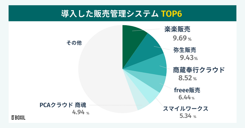 BOXILの調査による導入した販売管理システムTOP6