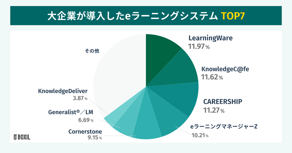 大企業が導入したeラーニングシステムのランキング