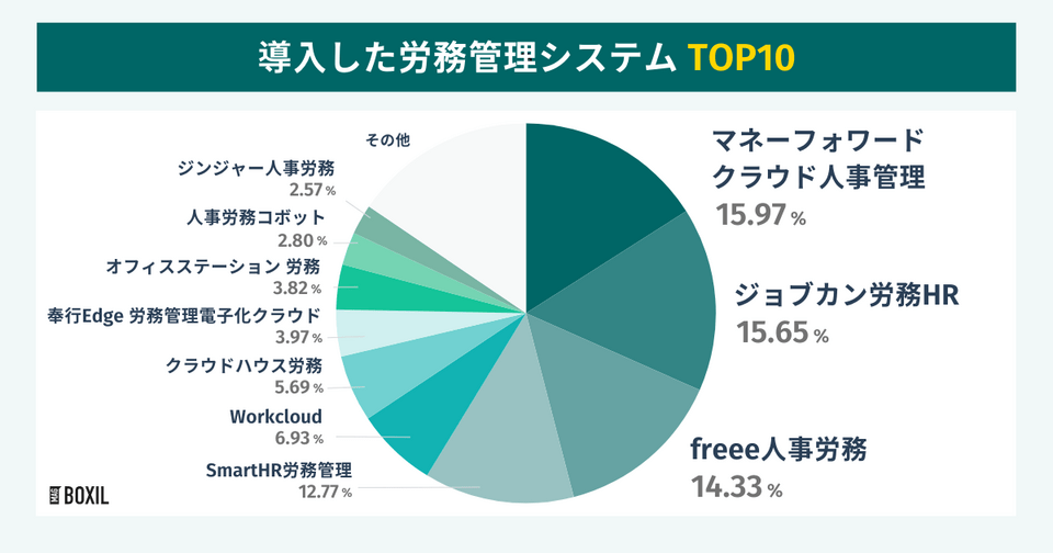 スマートキャンプ株式会社の調査による導入した労務管理システムTOP10