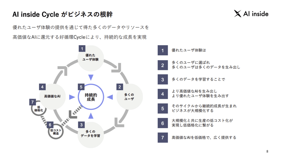AI inside Cycle がビジネスの根幹