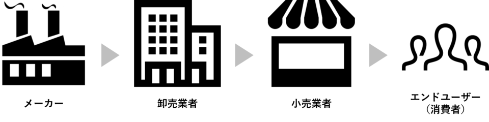 商品の流通
